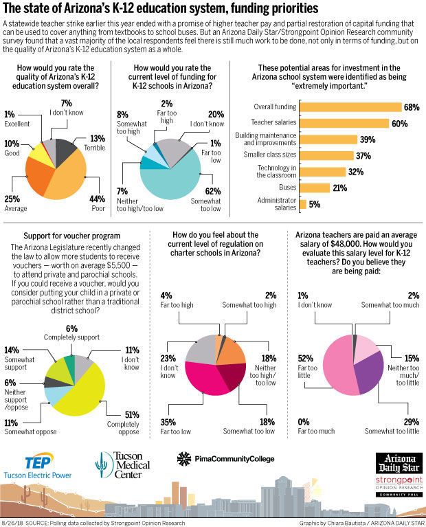 The state of Arizona's K-12 education system, funding priorities